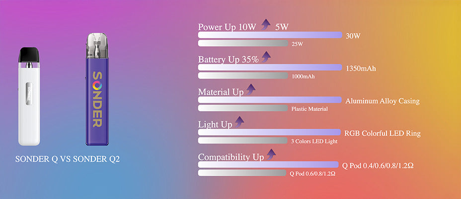 Banner comparing the Geekvape Sonder Q to the Geekvape Sonder Q2 Pod Kit