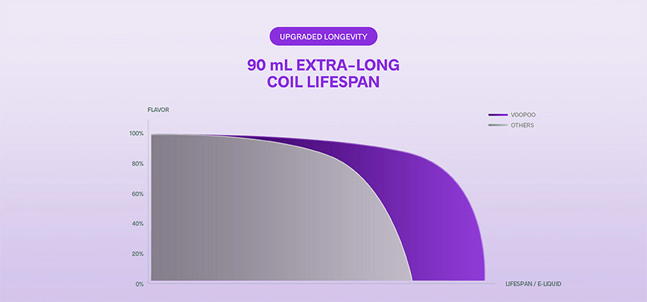 Banner showing a graph that illustrated that the VooPoo Vmate Top Fill Pods last for up to 90ml of e-liquid
